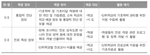 학업성취도 평가 결과의 학생 성취지표 활용 예시 요약 (계속)