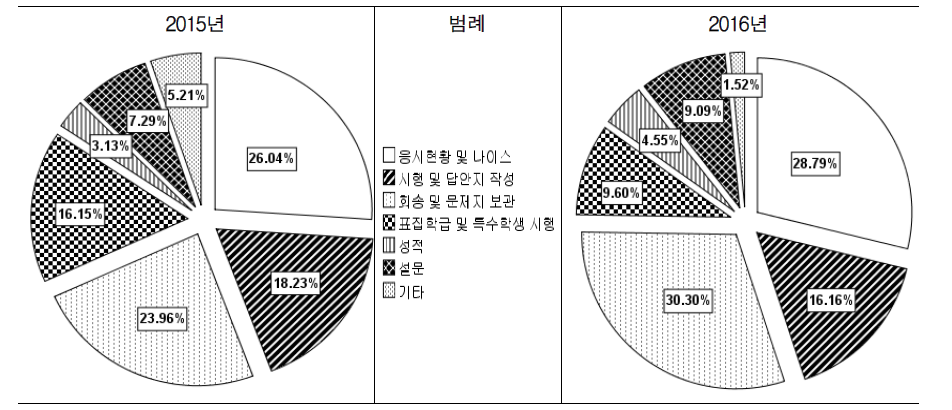 2015년과 2016년 학업성취도 평가 시행일 상황실 문의 내용 분석 결과