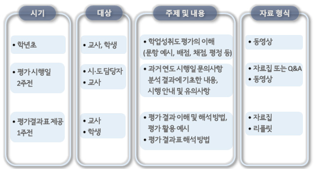 평가 결과 분석 및 활용 방법에 대한 홍보 자료집 예시