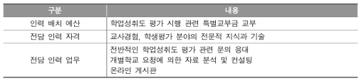 학업성취도 평가 전담 인력 특성