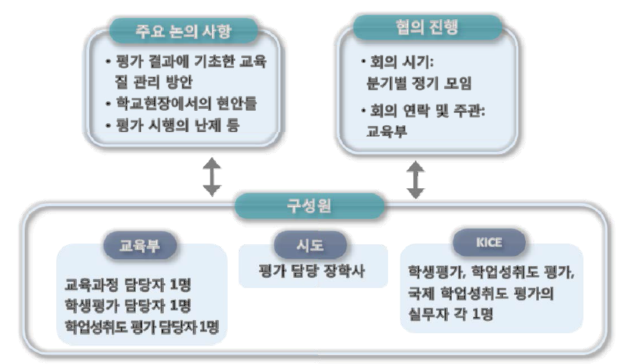 교육부, 시·도 담당자, 평가원의 협력체 운영 방안