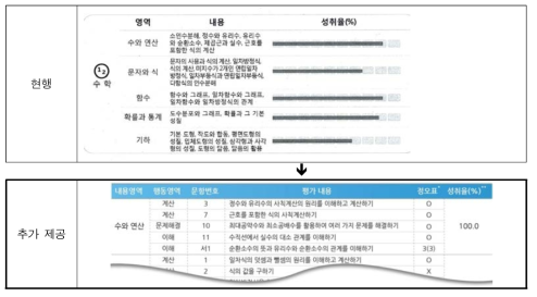 하위영역 내 세부 문항 정보표