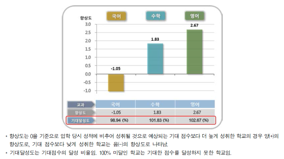 학교알리미에 공시된 향상도 개선안