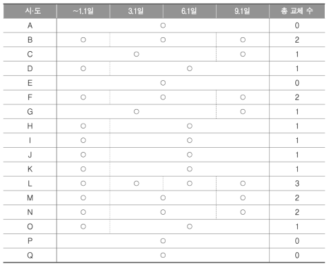 2016년 시·도별 학업성취도 평가 담당자 교체 현황