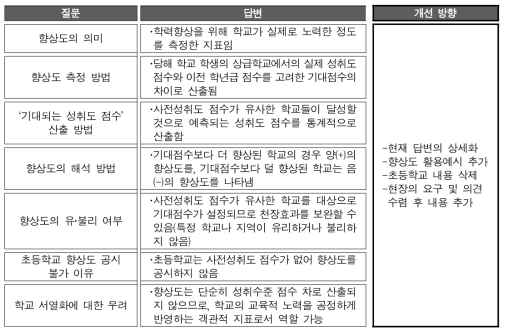 학교알리미의 향상도 관련 Q&A 개선 방향