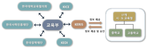 교육관련 기관 간 데이터 연계 및 활용을 위한 위원회