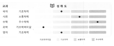 교과별 성취수준 및 개인의 위치(예시)