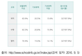 학교 정보 공시에서의 성취수준 비율(예시)