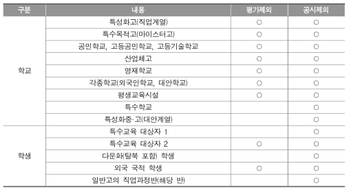 평가 시행 및 성취수준 비율 공시 제외 대상 기준