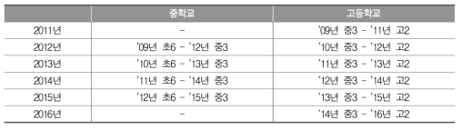 중․고등학교 향상도 산출을 위한 평가 결과 연계