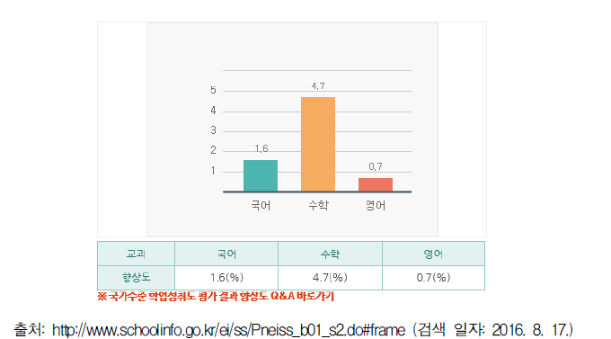 학교 정보 공시에서의 향상도(예시)