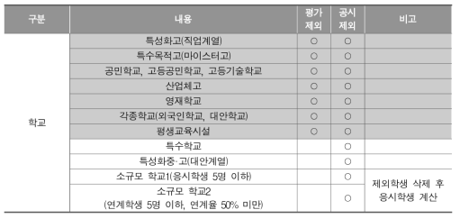 향상도 공시 대상 기준