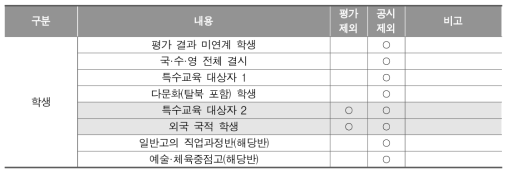 향상도 공시 대상 기준 (계속)