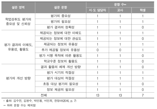 학업성취도 평가 결과 활용 실태 조사를 위한 설문지 구성