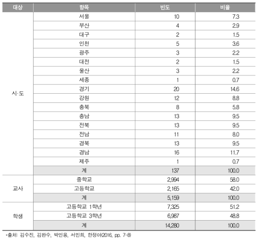 학업성취도 평가 결과 활용 실태 조사 설문 대상