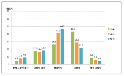 학업성취도 평가 중요성에 대한 인식