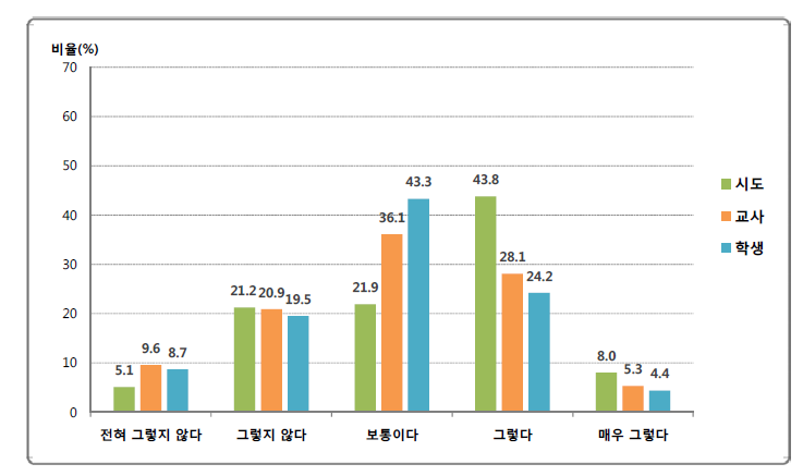 학업성취도 평가 필요성에 대한 인식