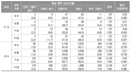 학업성취도 평가 결과의 정확성에 대한 인식