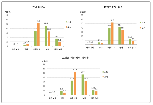 학업성취도 평가 결과에 대한 이해 정도