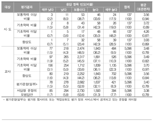 학업성취도 평가 결과에 대한 관심정도