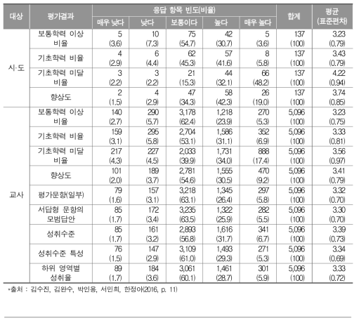 학업성취도 평가 결과의 유용성