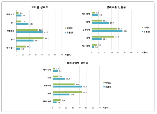 학생의 평가결과표에 대한 이해도와 유용성