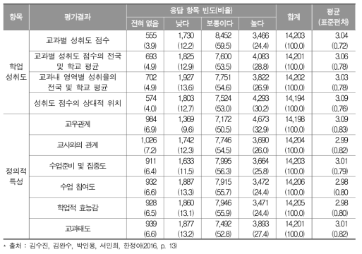 평가결과표 추가제공 정보의 유용성