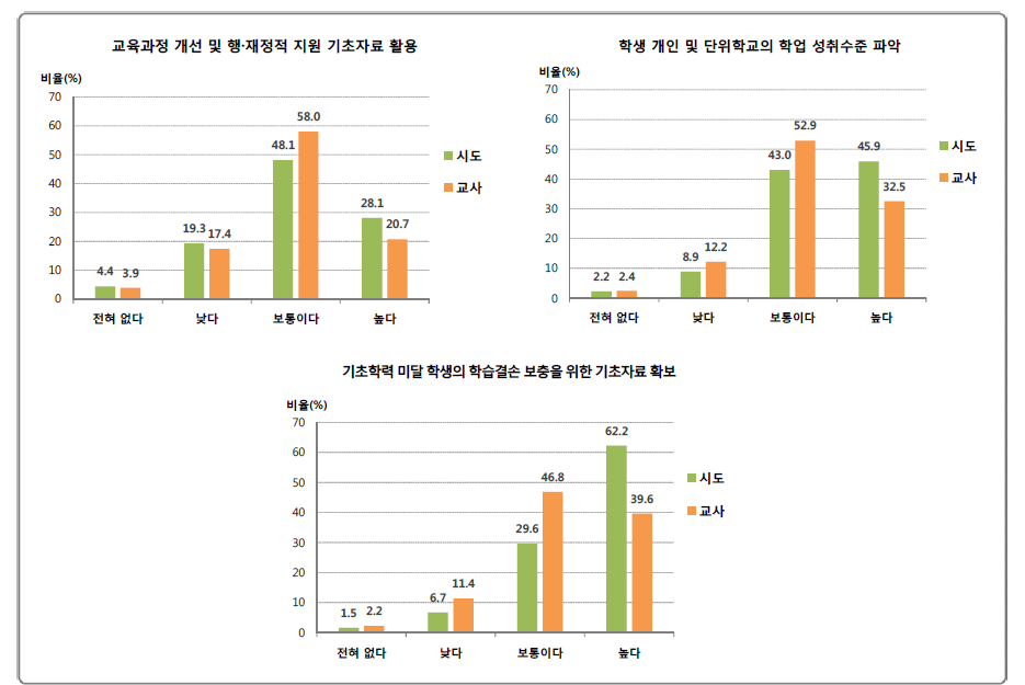 학업성취도 평가 결과의 목적 대비 활용도