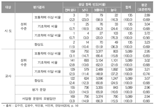 학교수준의 공시정보 및 평가도구 활용도