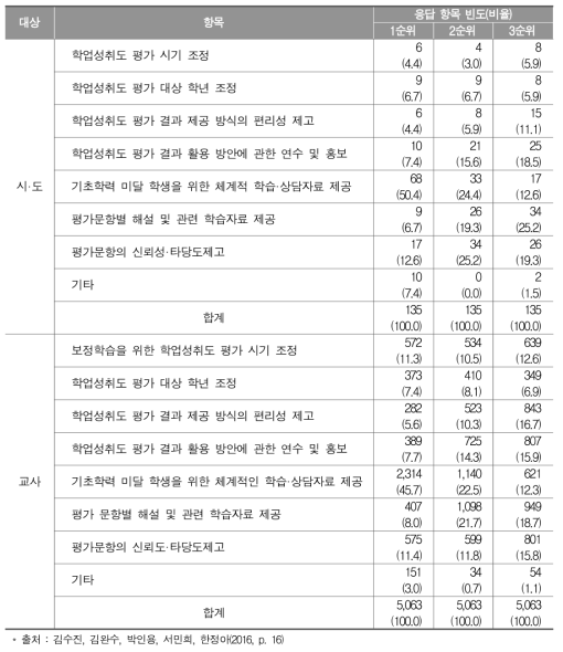 학업성취도 평가의 유용성 제고를 위한 체제 개선 방향