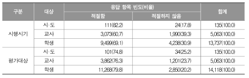 학업성취도 평가 시행 시기와 평가대상의 적절성