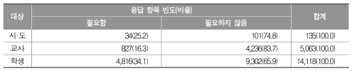 초등학교 학업성취도 평가 시행의 필요성