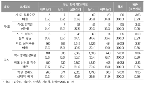 학업성취의 통계정보 제공의 필요성