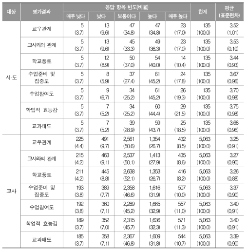 학생 학습 특성 정보 제공의 필요성