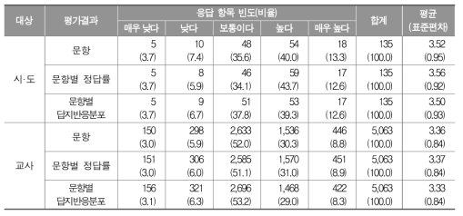 평가 문항과 관련된 정보 제공의 필요성