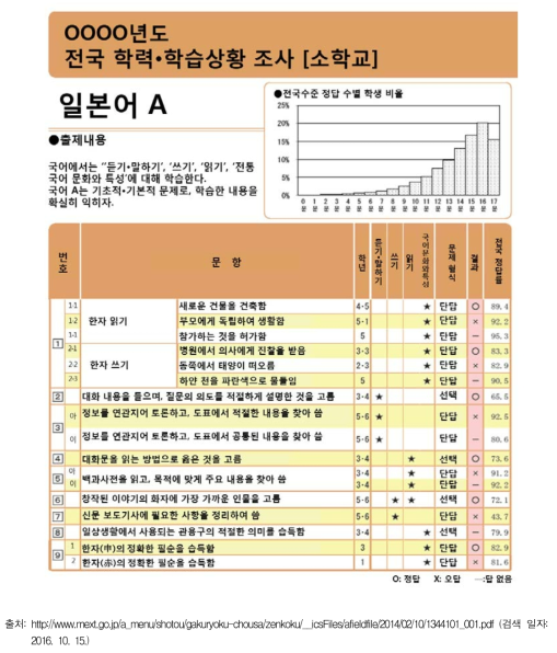 전국 학력·학습 상태 조사의 국어 과목 학생 평가결과표 예시