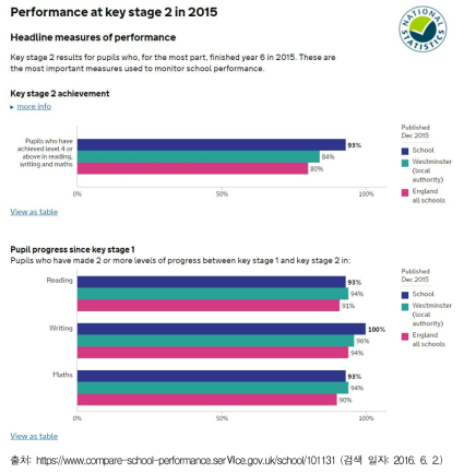 영국의 NAC 학교 성과표(Soho Parish CofE Primary School)