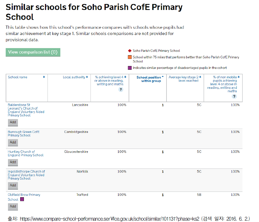영국 NCA의 Soho Parish CofE 초등학교와 비슷한 성취를 달성한 다른 초등학교들과의 비교표 조회 화면