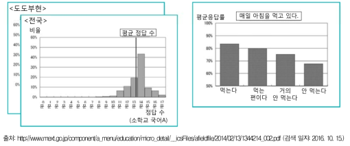 일본 전국 학력·학습 상태 조사의 국가수준 조사 결과 공표 이미지