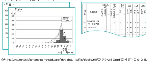 일본 전국 학력·학습 상태 조사의 도도부현, 시정촌, 학교급 결과 공표 이미지