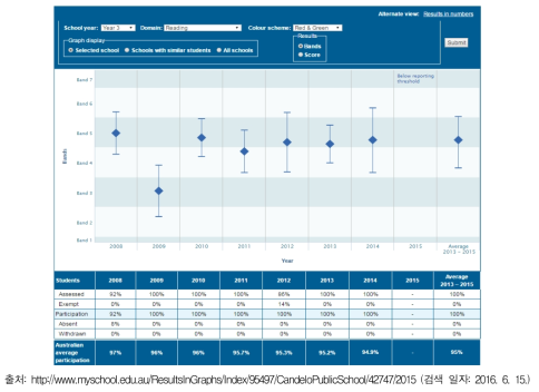 호주 NAPLAN 평가 결과 그래프(Canberra Grammar School)