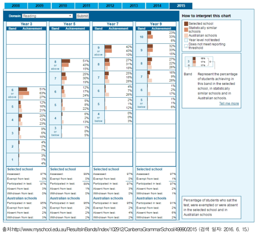 호주 NAPLAN 성취수준별 학생 비율(Canberra Grammar School)