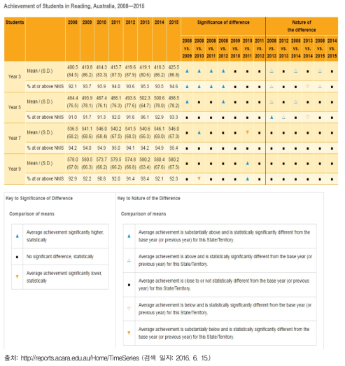 호주 NAPLAN 척도점수/국가 최소 기준 충족 학생 비율의 연도별 추이