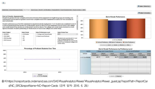 미국 North Carolina 주의 학교 평가보고서: EOG 결과