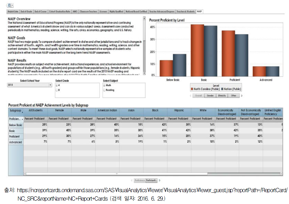 미국 North Carolina 주의 평가보고서: NAEP 결과