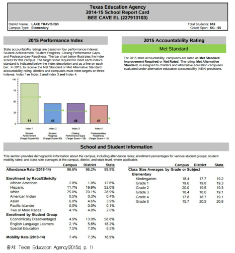 미국 Texas 학교 평가결과표