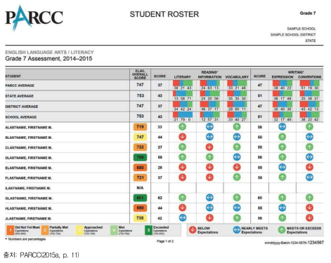 미국 PARCC 영어 과목 학교 평가결과표