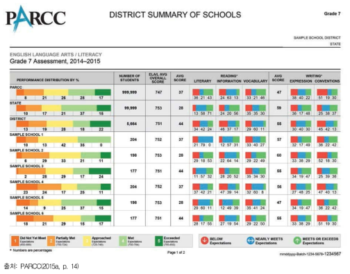 미국 PARCC 영어 과목 지역 평가결과표