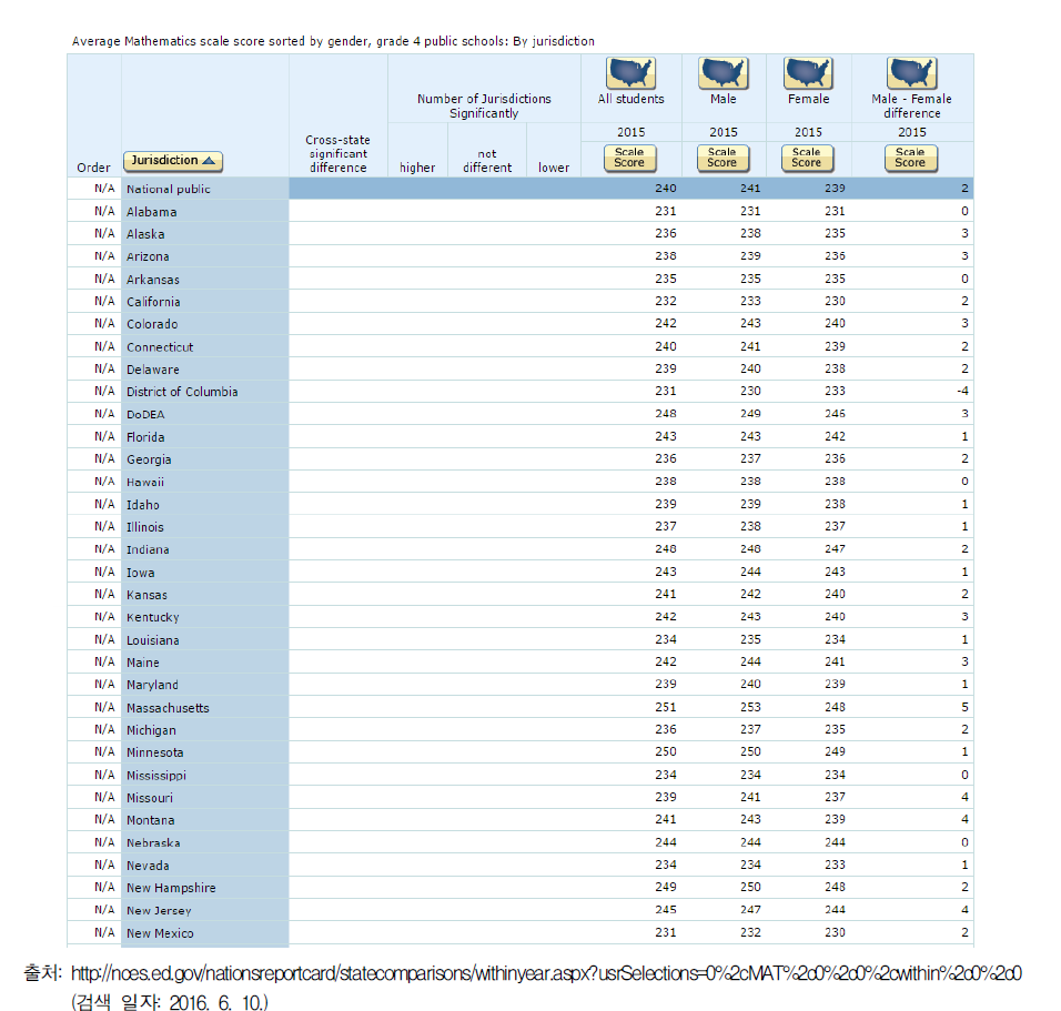 미국 NAEP 주별 학업성취도 평가 결과 비교표