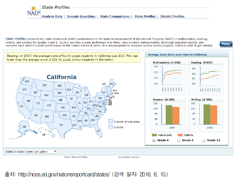 미국 NAEP 주별 결과
